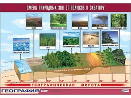 Таблица демонстрационная "Смена природных зон от полюсов к экватору" (винил 70*100) - fgospostavki.ru - Тамбов