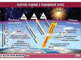 Таблица демонстрационная "Солнечная радиация и радиационный баланс"(винил 70*100) - fgospostavki.ru - Тамбов