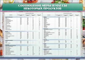 Стенд "Соотношение меры и массы некоторых продуктов" - fgospostavki.ru - Тамбов