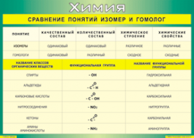 Таблица "Сравнение понятий изомер и гомолог" (100х140 сантиметров, винил) - fgospostavki.ru - Тамбов