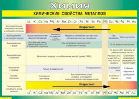 Таблица "Химические свойства металлов" (100х140 сантиметров, винил) - fgospostavki.ru - Тамбов