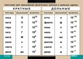 Таблица. Физика. Приставки для образования десятичных кратных и дольных единиц. - fgospostavki.ru - Тамбов