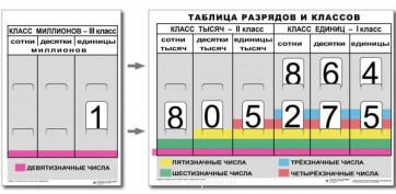 Разряды и классы чисел (I,II,III класс). Комплект иллюстрирует 3 класса (единиц, тысяч и миллионов) - fgospostavki.ru - Тамбов