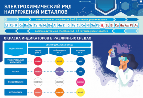 Стенд "Электрохимический ряд и окраска индикаторов в различных средах" - fgospostavki.ru - Тамбов