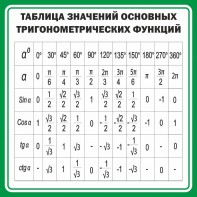Стенд "Таблица значений основных тригонометрических функций" Вариант 12 - fgospostavki.ru - Тамбов