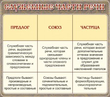 Стенд "Служебные части речи" - fgospostavki.ru - Тамбов