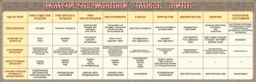 Стенд "Самостоятельные части речи" Вариант 1 - fgospostavki.ru - Тамбов