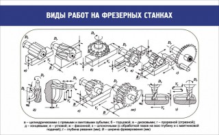 Стенд "Виды работ на фрезерных станках" - fgospostavki.ru - Тамбов