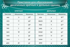 Стенд "Приставки для образования десятичных кратных и дольных единиц" - fgospostavki.ru - Тамбов