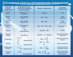 Стенд "Основные классы органических соединений" - fgospostavki.ru - Тамбов