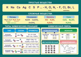 Стенд "Простые и сложные вещества" - fgospostavki.ru - Тамбов