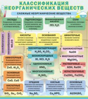 Стенд "Классификация неорганических веществ" - fgospostavki.ru - Тамбов