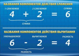 Стенд "Компоненты сложения и вычитания" - fgospostavki.ru - Тамбов