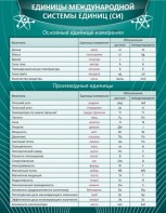 Стенд "Единицы международной системы СИ" - fgospostavki.ru - Тамбов