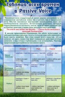 Стенд "Таблица всех времен в Passive Voice" - fgospostavki.ru - Тамбов