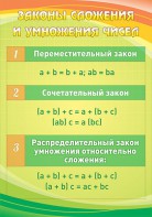 Стенд "Законы сложения и умножения чисел" - fgospostavki.ru - Тамбов