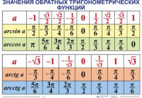 Комплект таблиц Тригонометрические формулы. Обратные тригонометрические функции (7 таблиц) - fgospostavki.ru - Тамбов